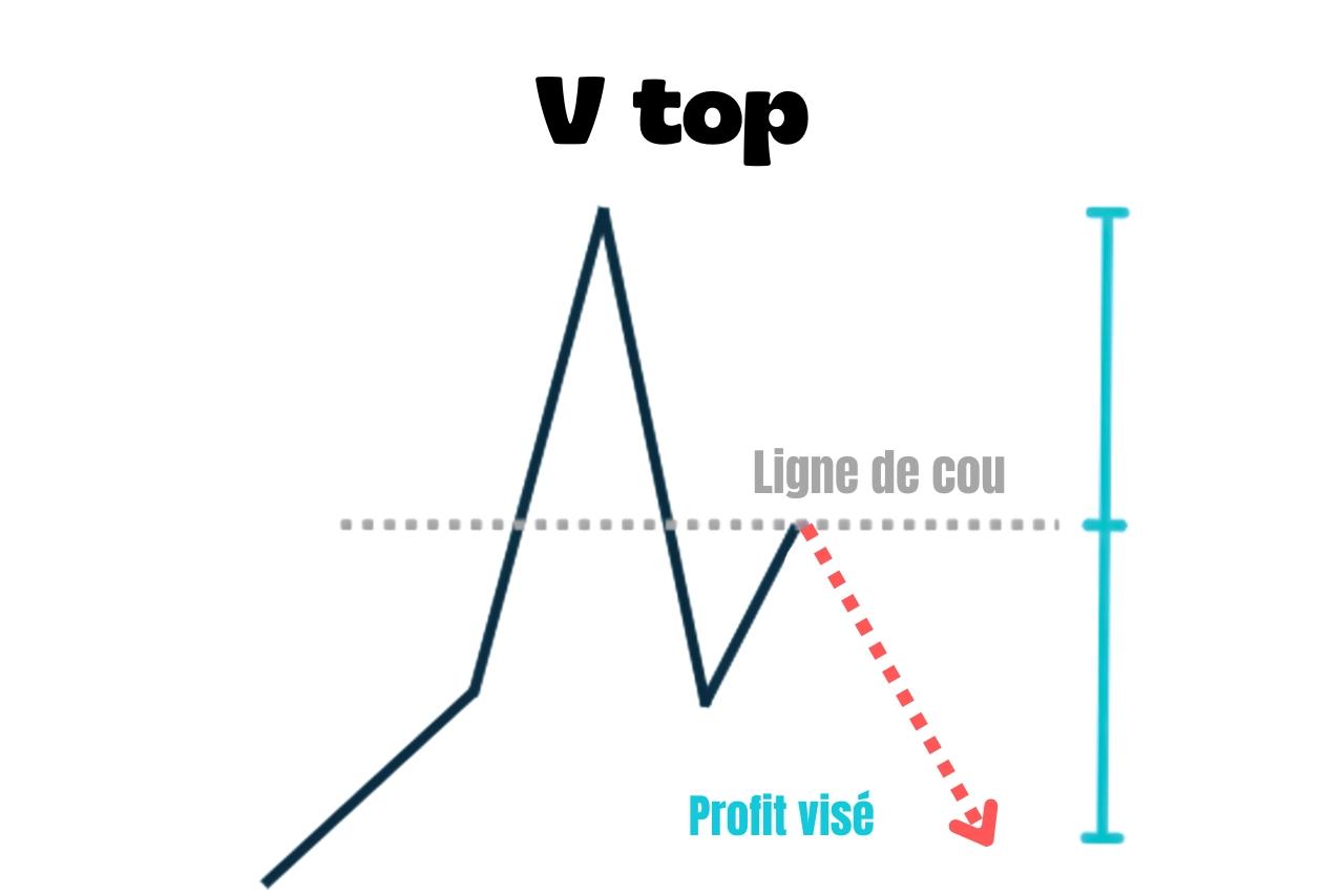 V Top : comment le reconnaître et le trader ?