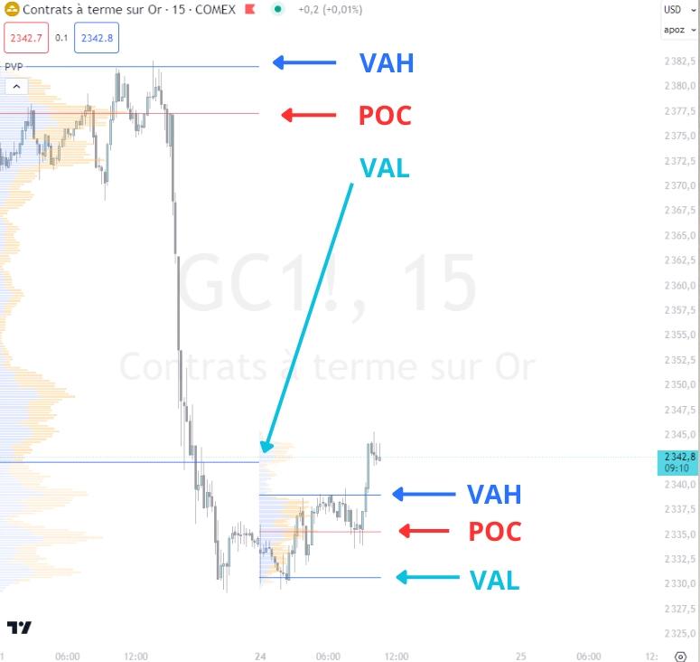 Comment lire le Volume Profile sur un graphique ?