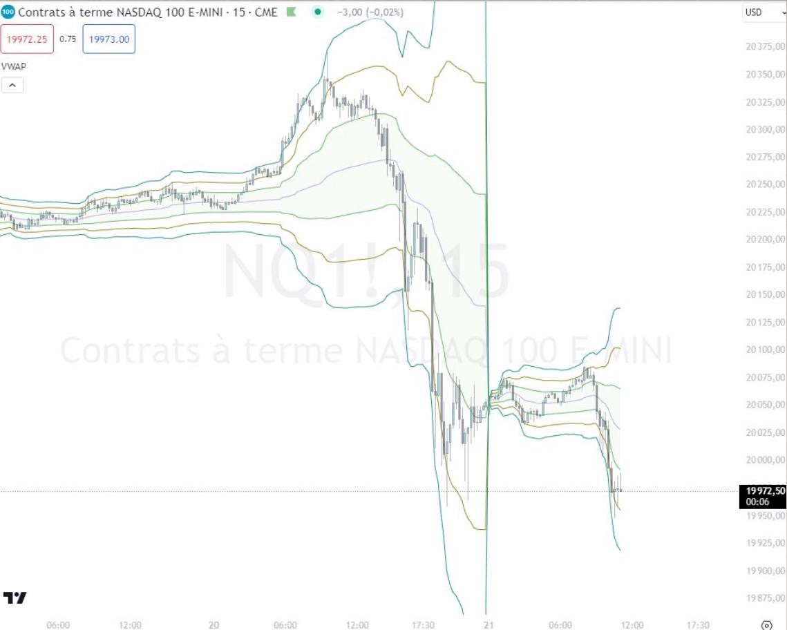 Les bandes d'écart-type de la VWAP