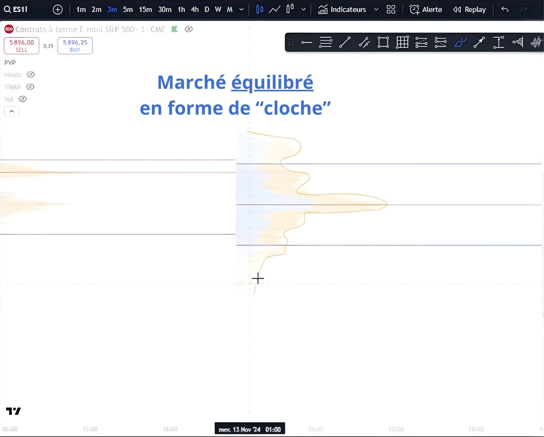 Volume Profile distribution journalière équilibre
