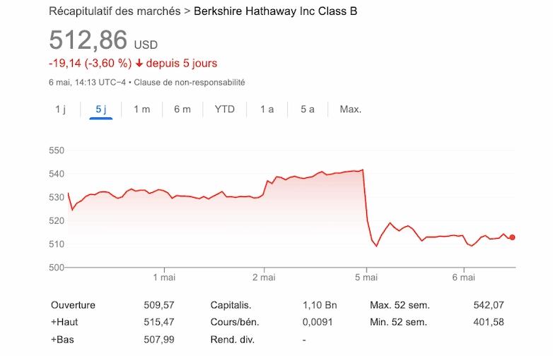 Courbe de Berkshire Hathaway après l'annonce de départ de Warren Buffett