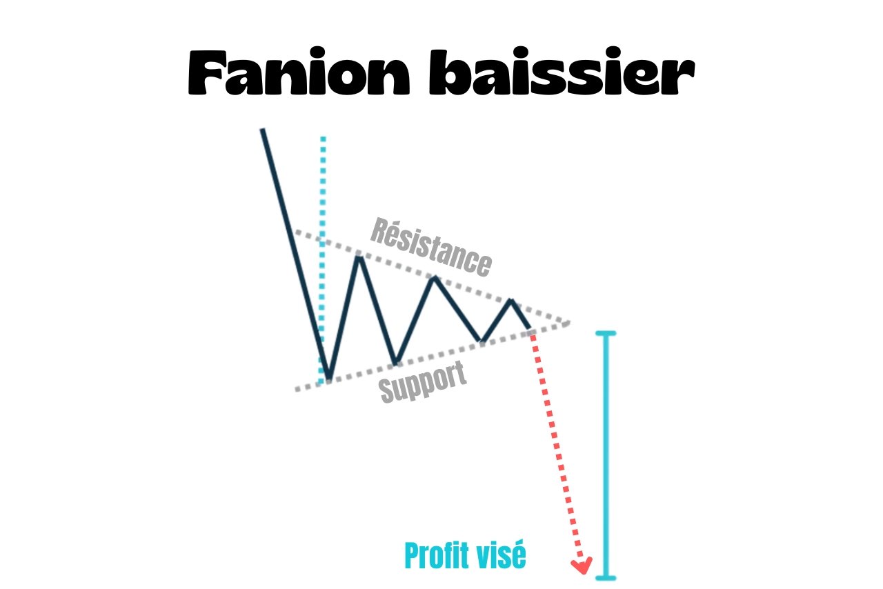 Fanion Baissier : comment le reconnaître et le trader ?