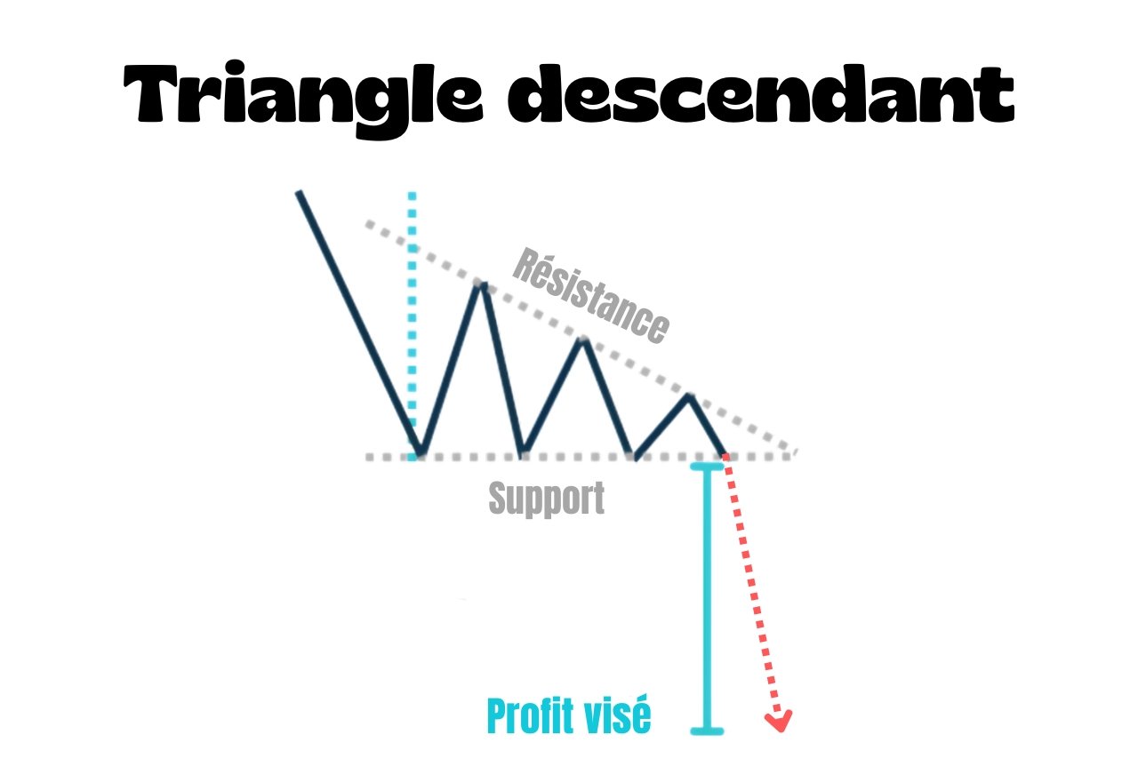 Triangle descendant : comment le reconnaître et le trader ?