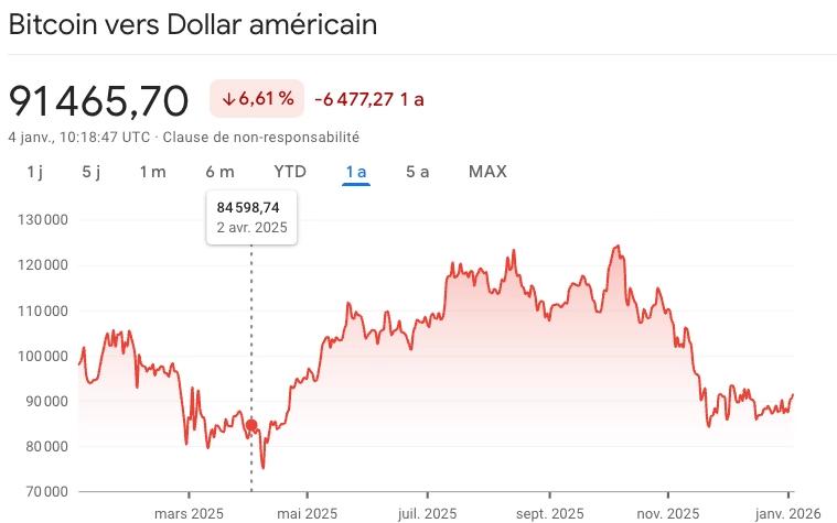 Cours Bitcoin en 2025