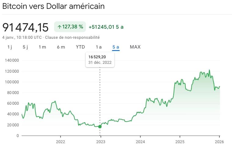 Cours Bitcoin en 2023-2025