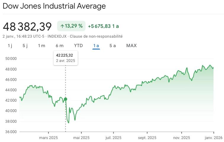 Cours Dow Jones