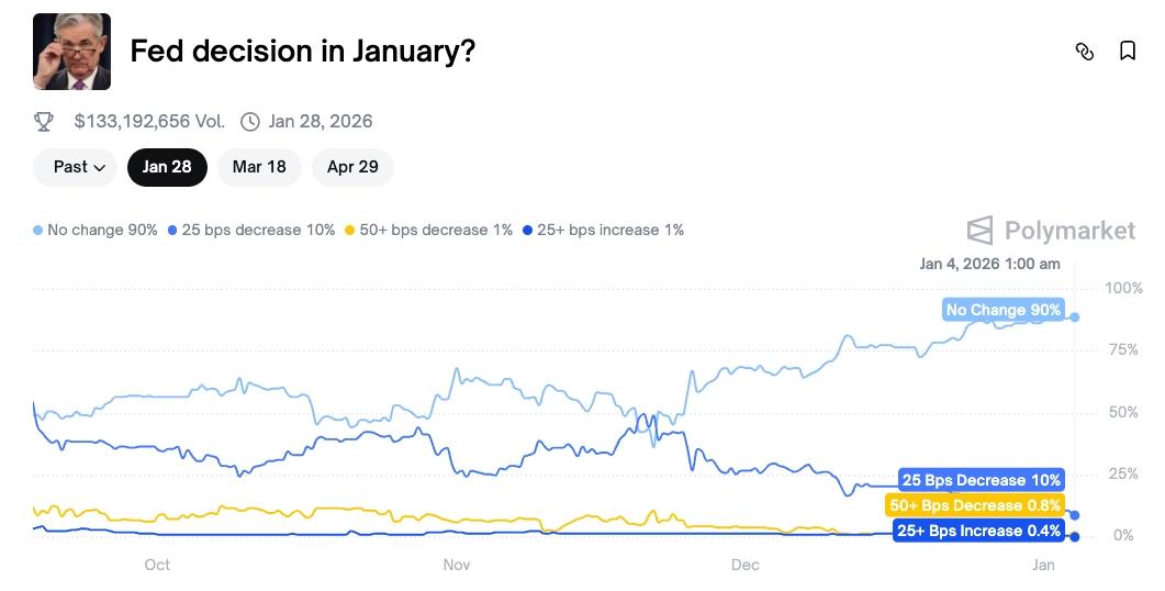 Prédiction de plymarket sur la baisse des taux