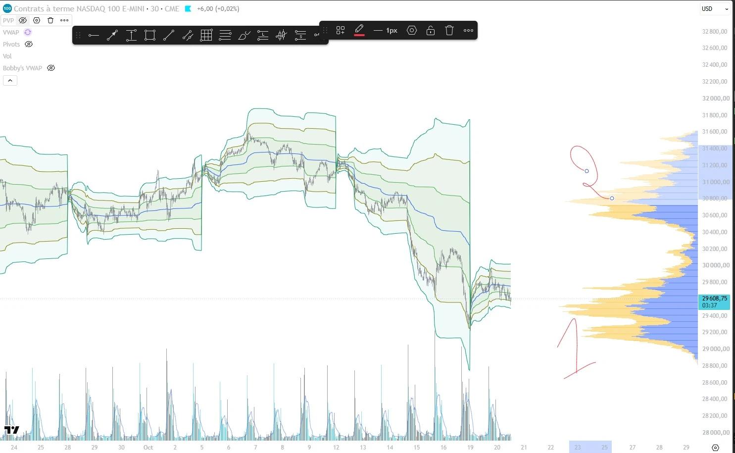 Graphique du Nasdaq avec la zone d'achat 1 et la zone d'acceptation supérieure 2