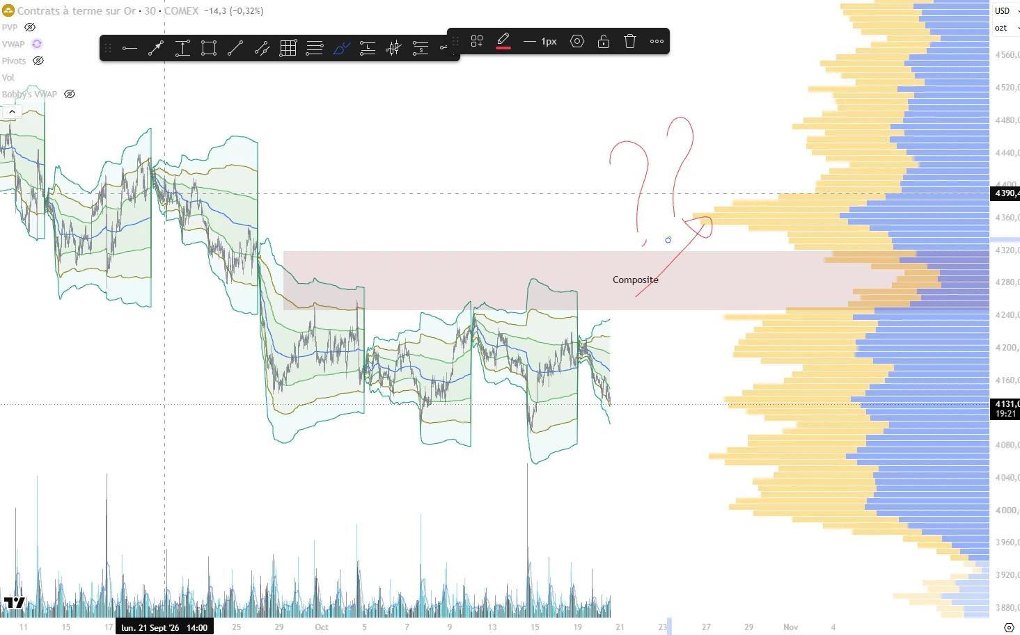 Graphique de l'or avec les VWAP et le profil de volume composite