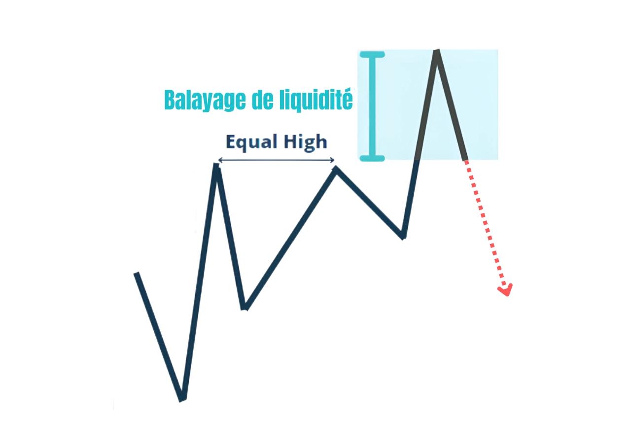 Balayage de liquidité baissier.