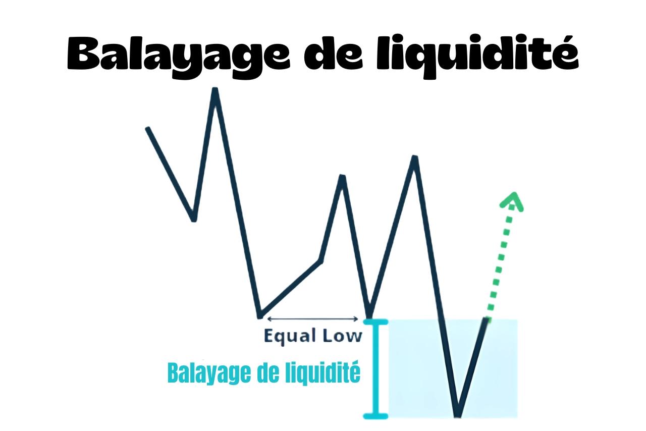 Balayage de liquidité : comment le reconnaître et le trader ?