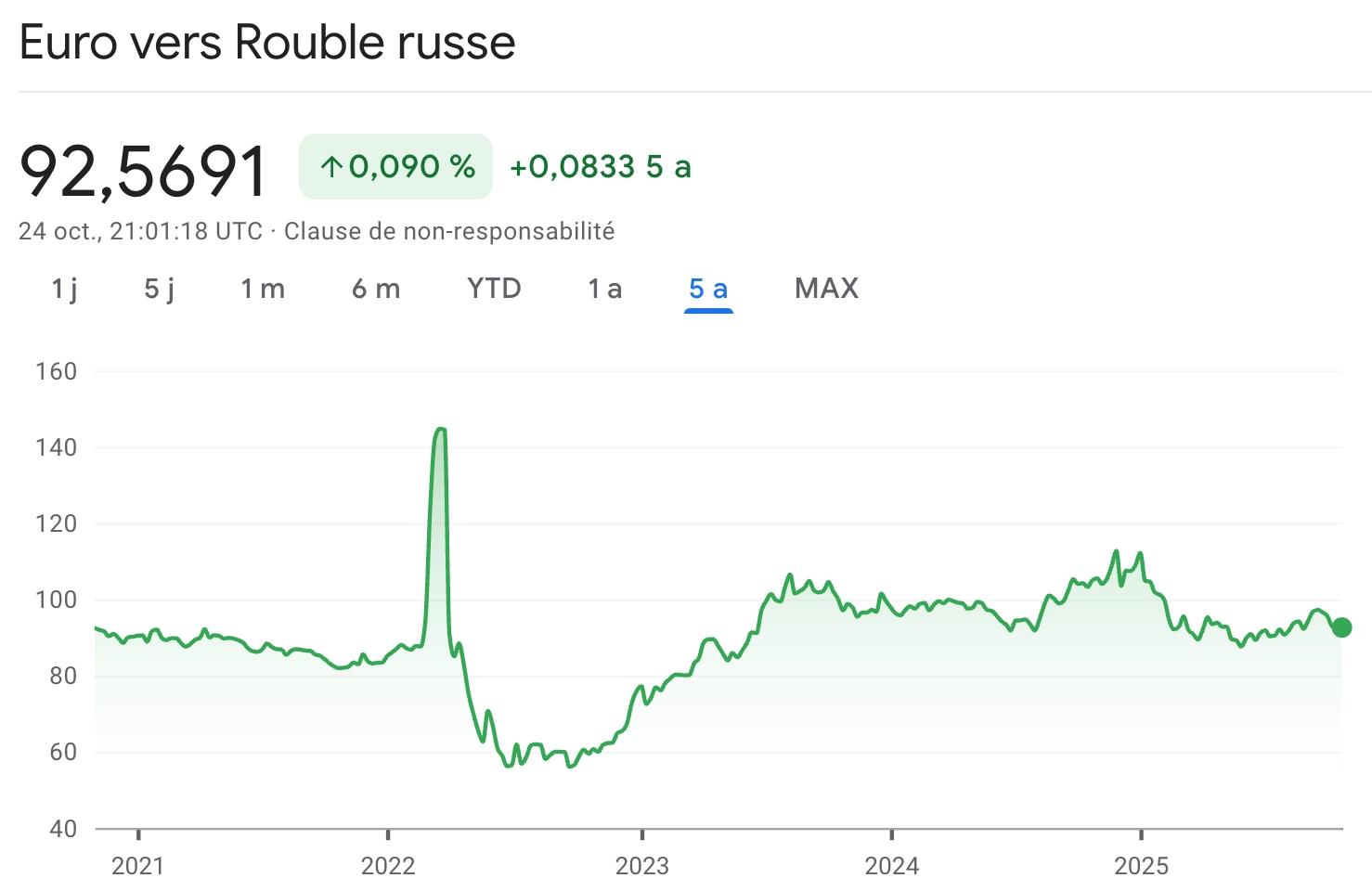 Taux de change EUR-RUB