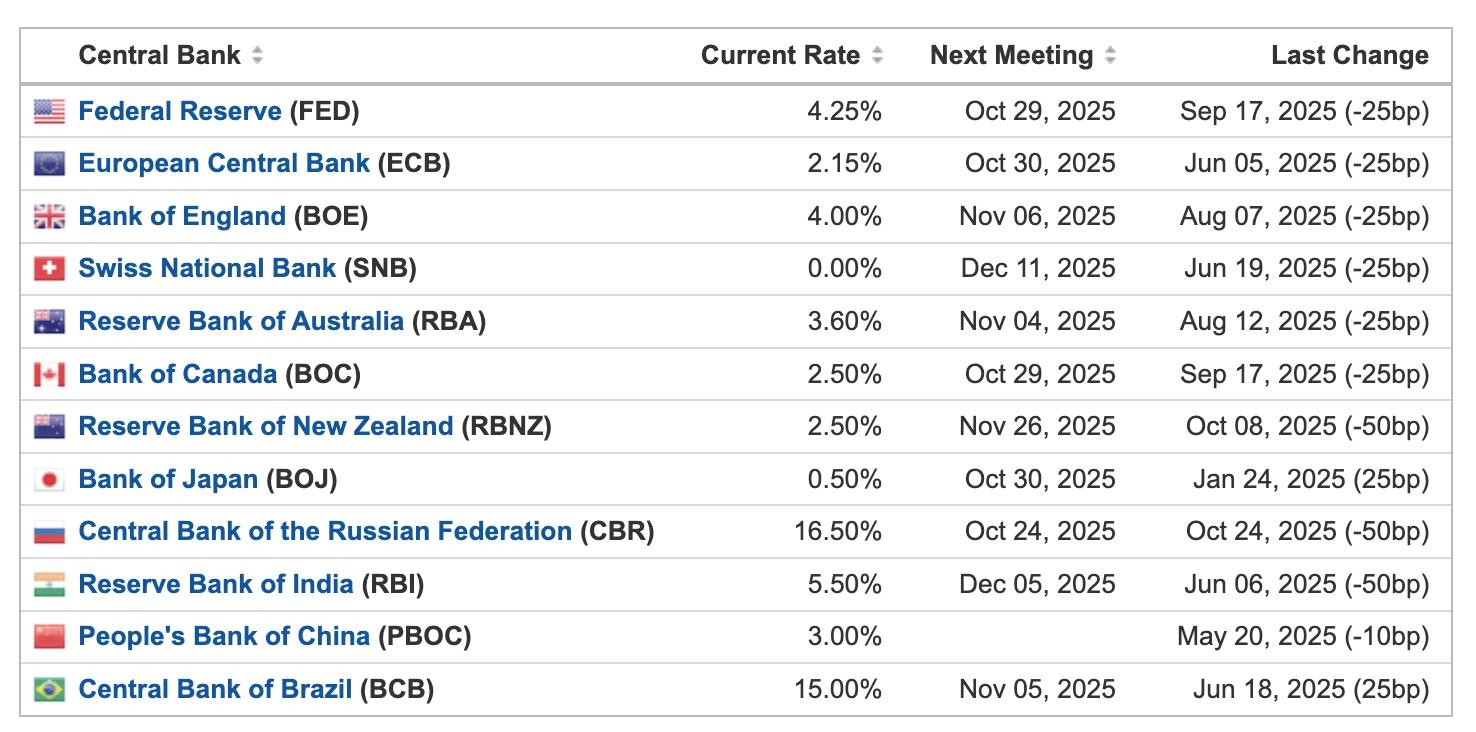 Taux directeurs des banques centrales en octobre 2025