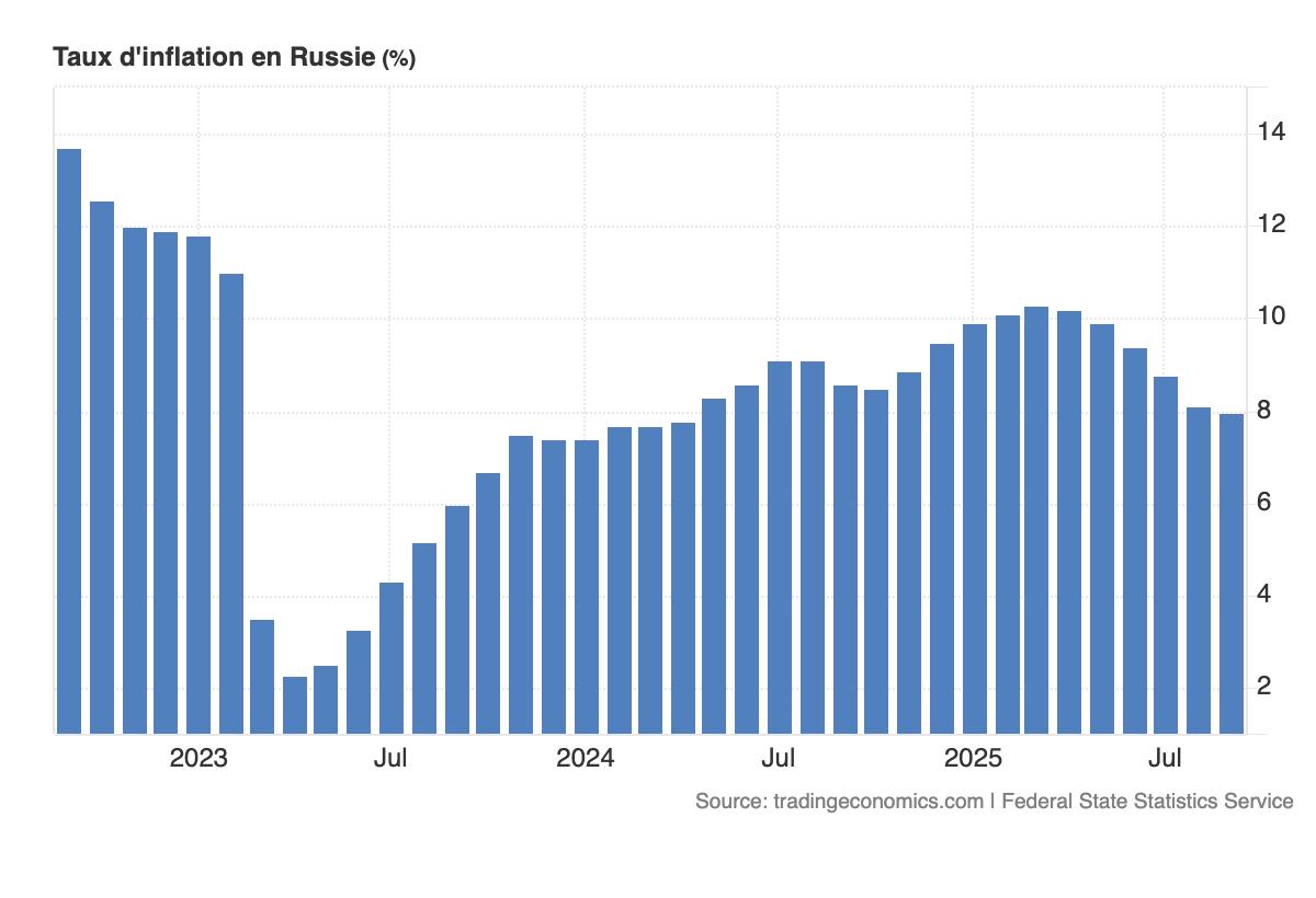 Taux d'inflation en Russie