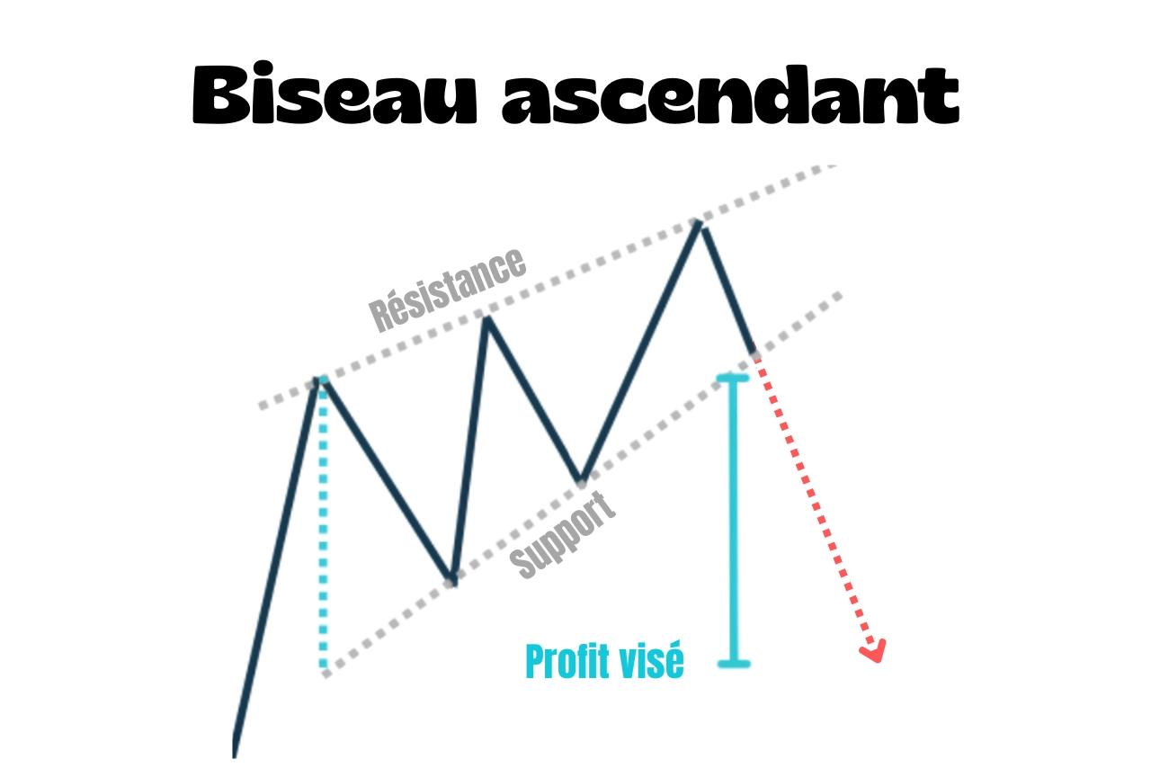 Biseau ascendant : comment le reconnaître et le trader ?