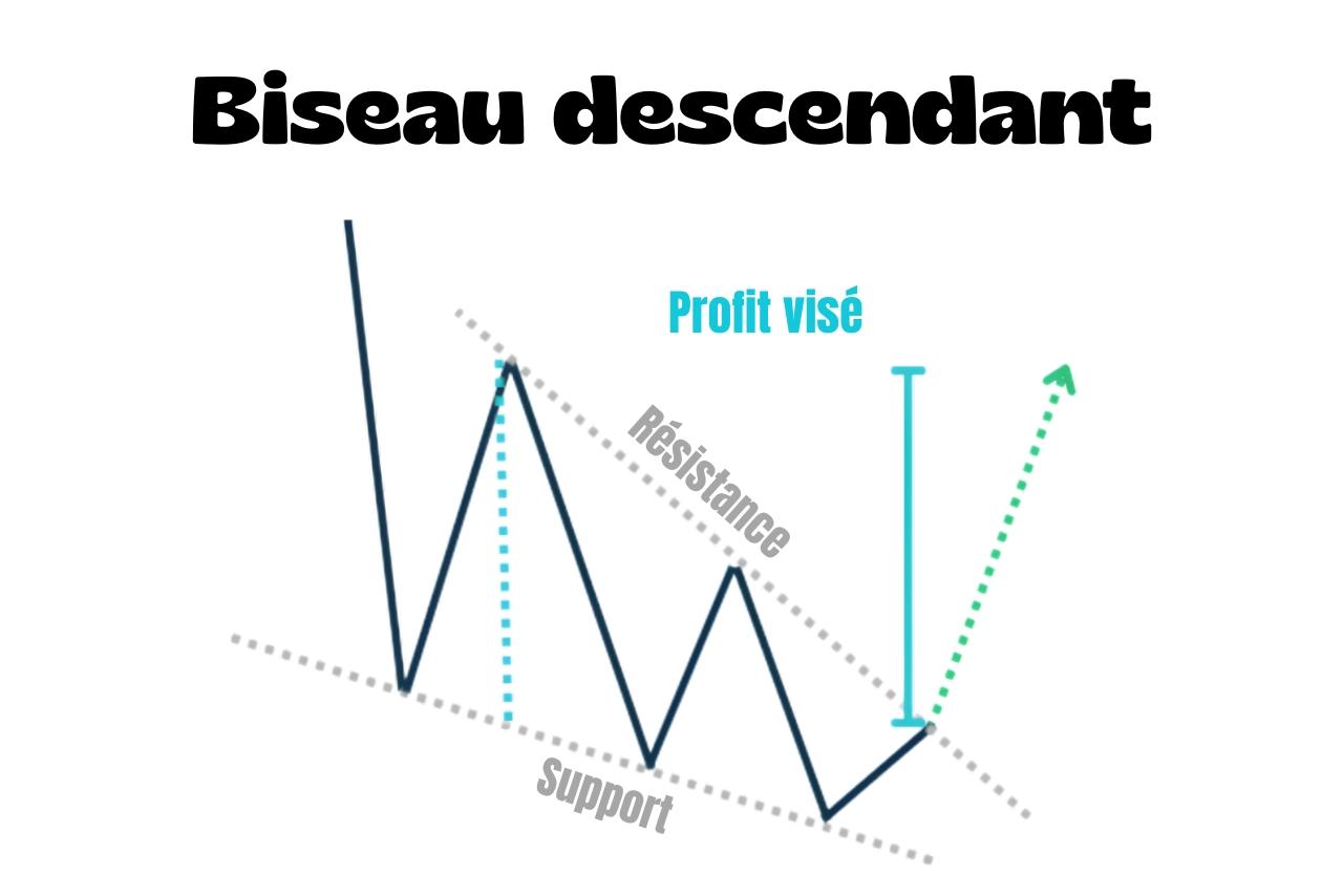 Biseau descendant : comment le reconnaître et le trader ?