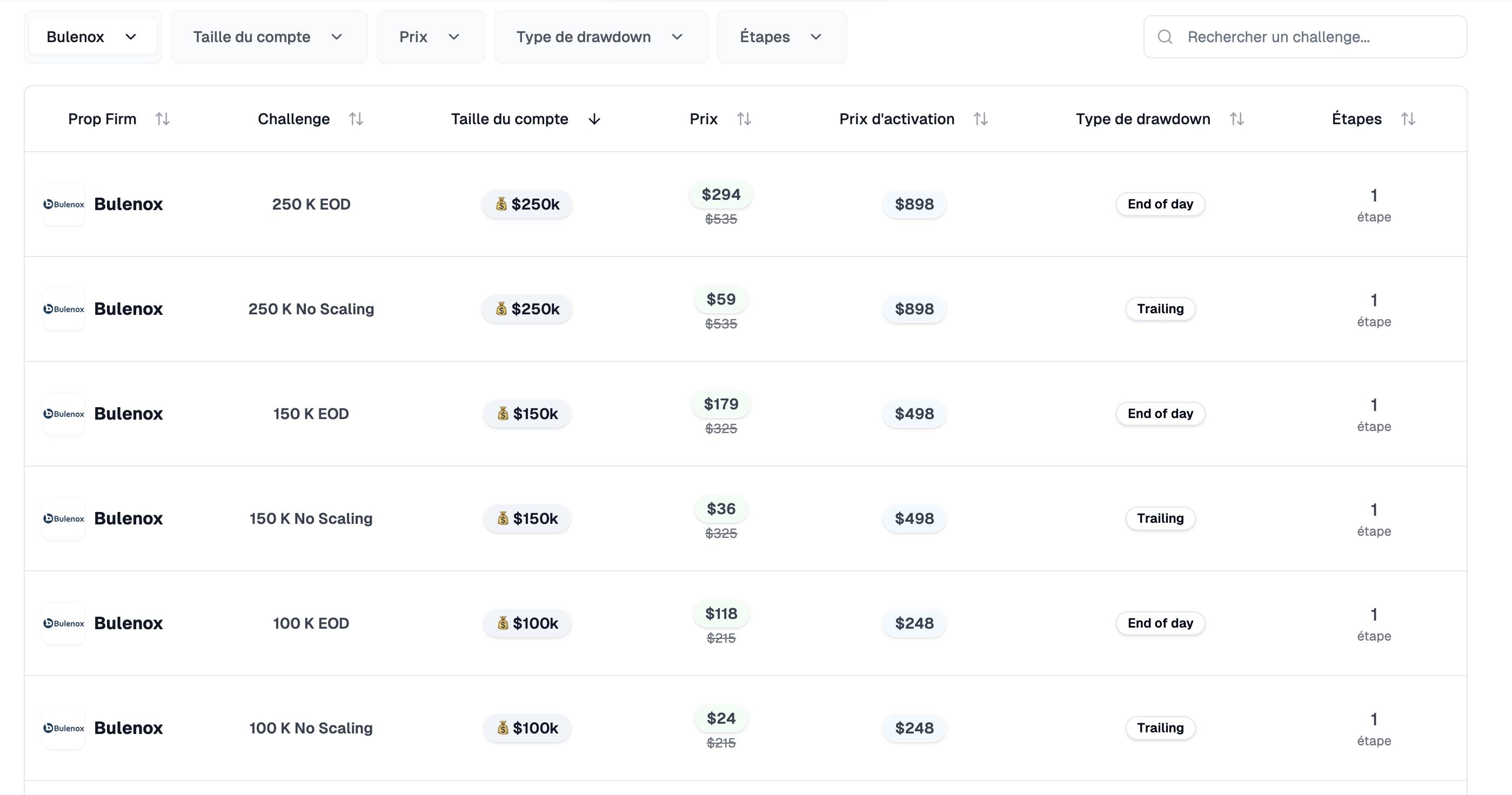 Inconvénients de la prop firm Bulenox : frais d'activation des comptes