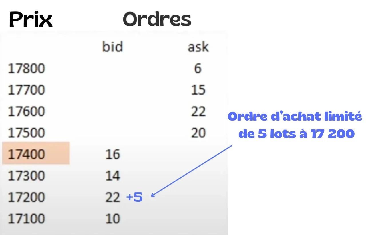 Exemple d'ordre d'achat à cours limité sur le carnet'
