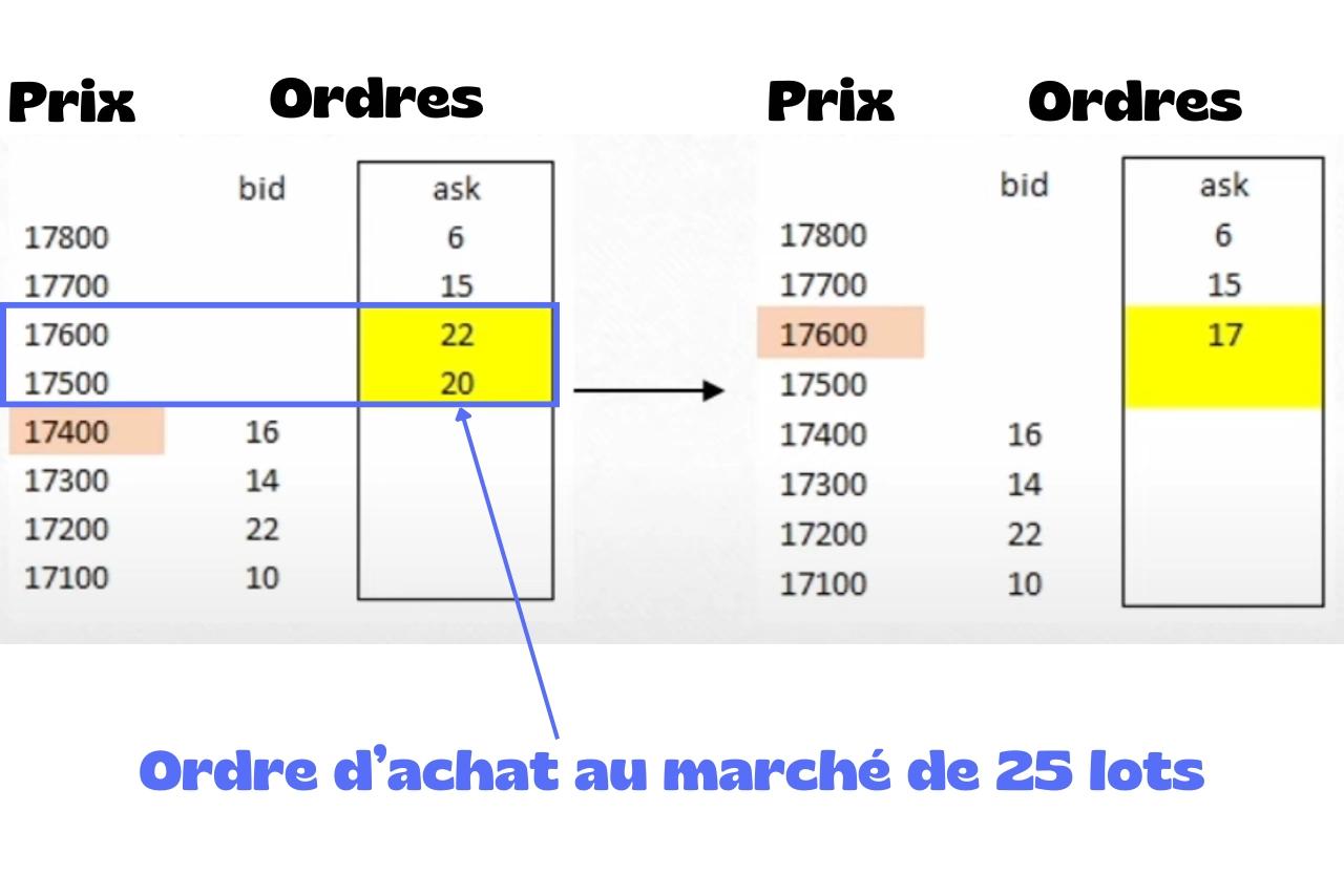 Exemple d'ordre d'achat au marché sur le carnet'