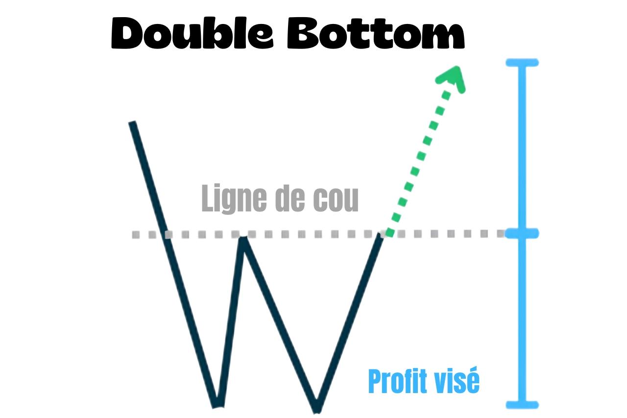 Double Bottom : comment le reconnaître et le trader ?