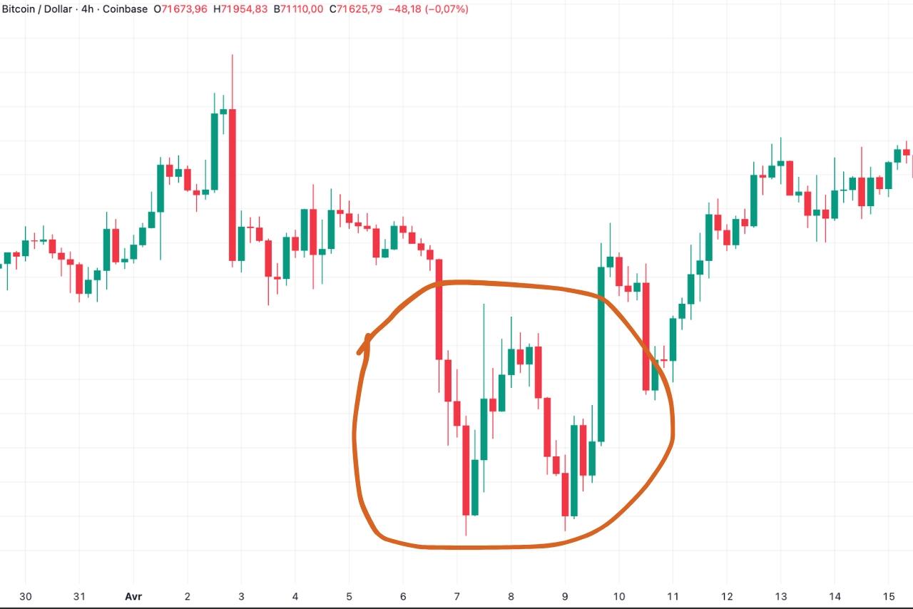 Double bottom observé sur le Bitcoin.
