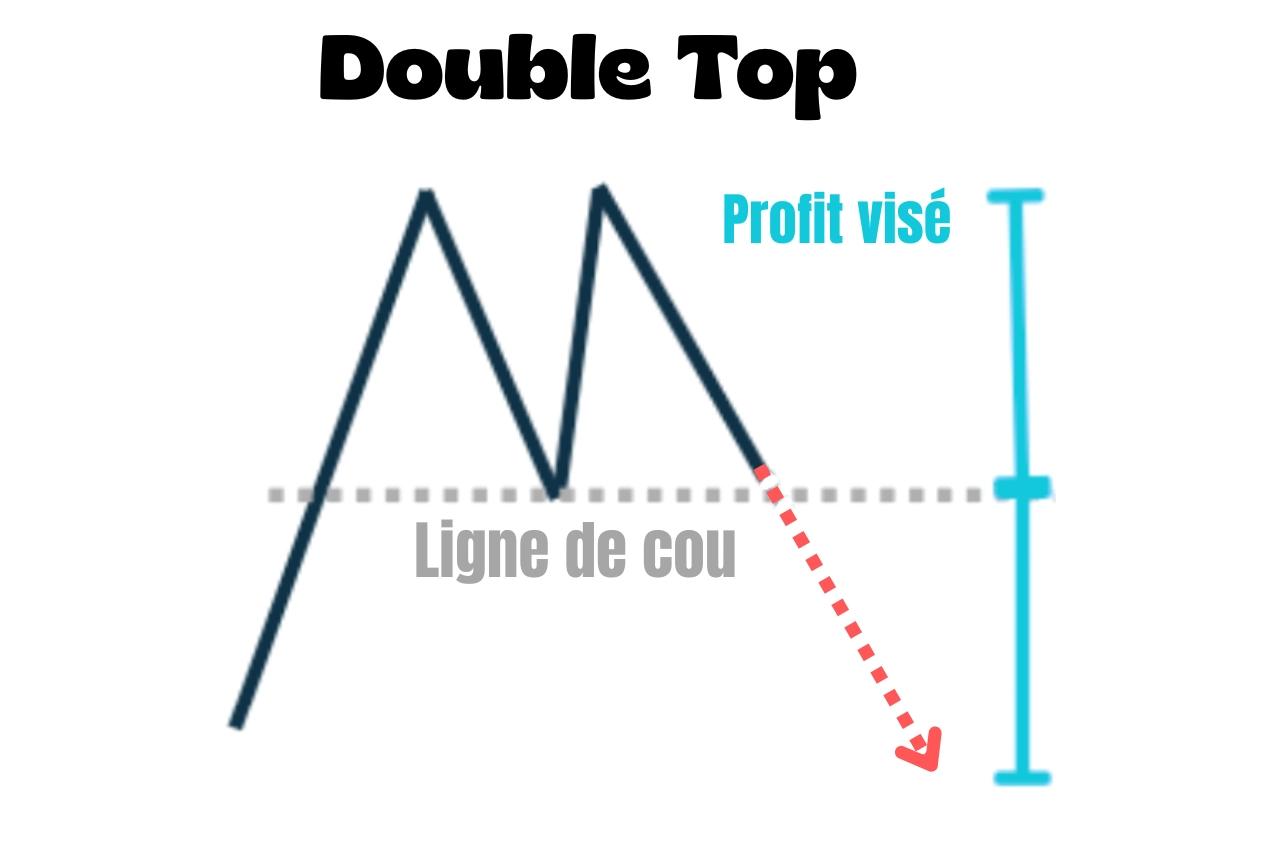 Double Top : comment le reconnaître et le trader ?