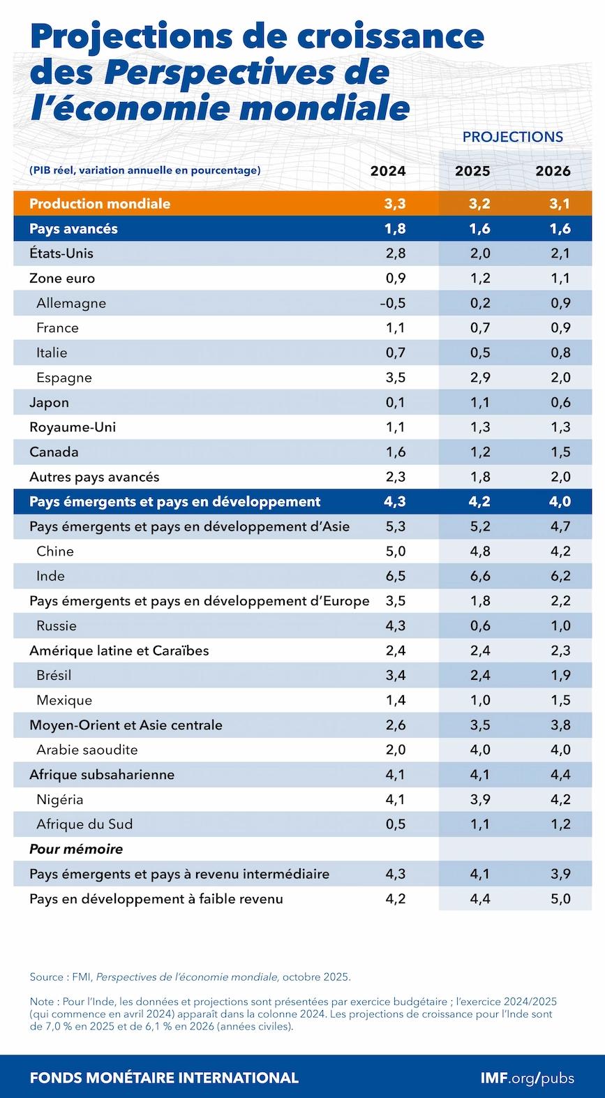 Le FMI publie son rapport sur les perspectives économiques mondiales
