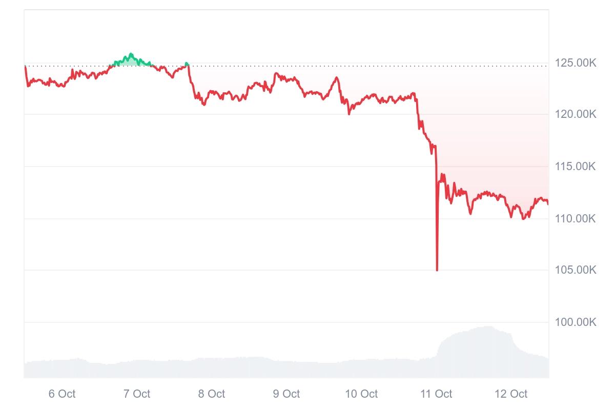 Cours du Bitcoin après l'annonce de Trump