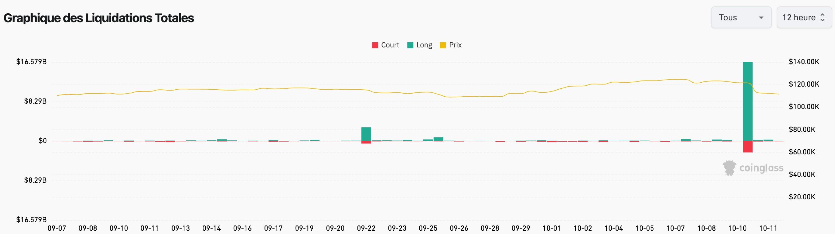 Liquidations record