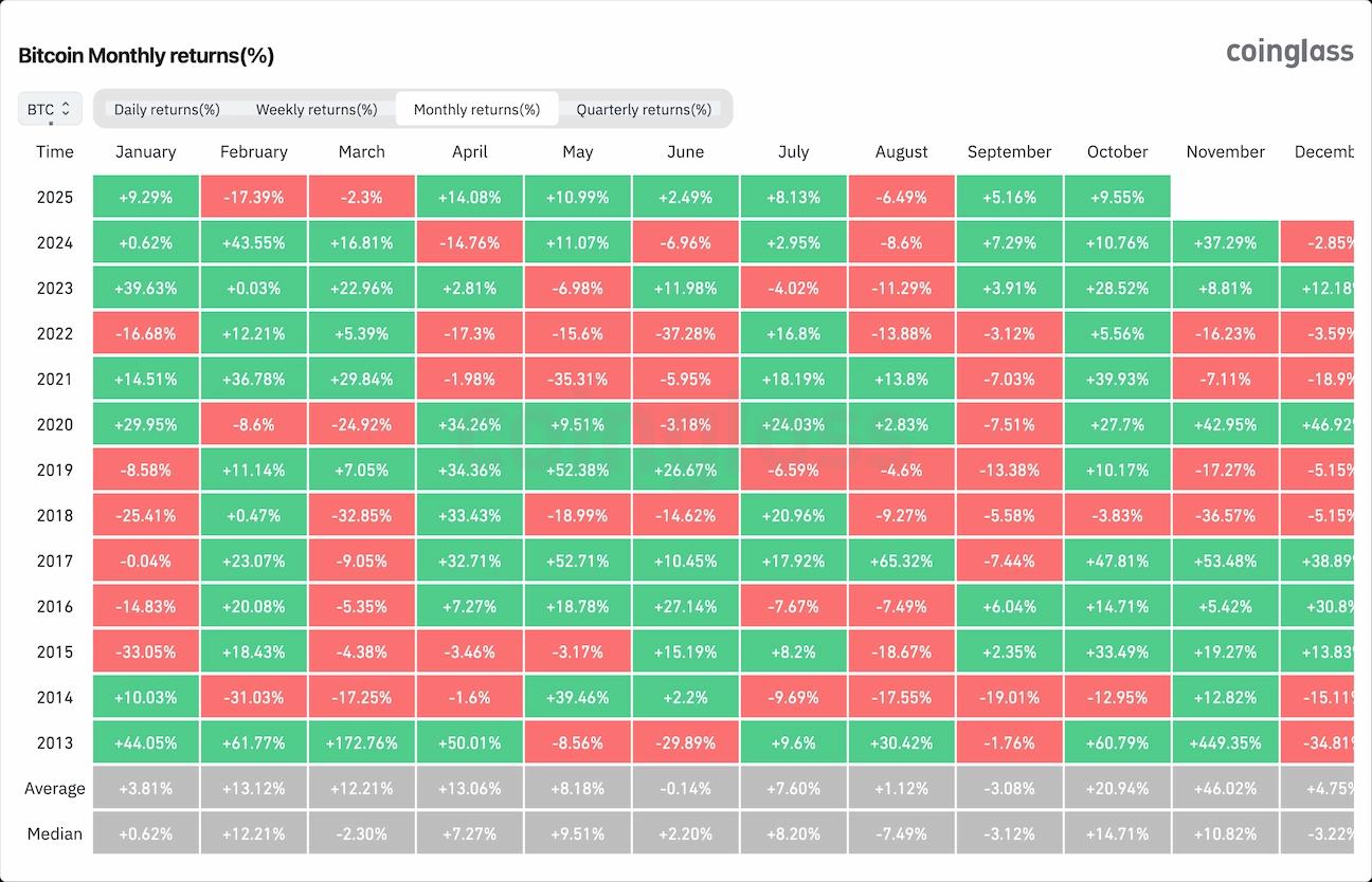 Le cours du Bitcoin en octobre ces dernières années