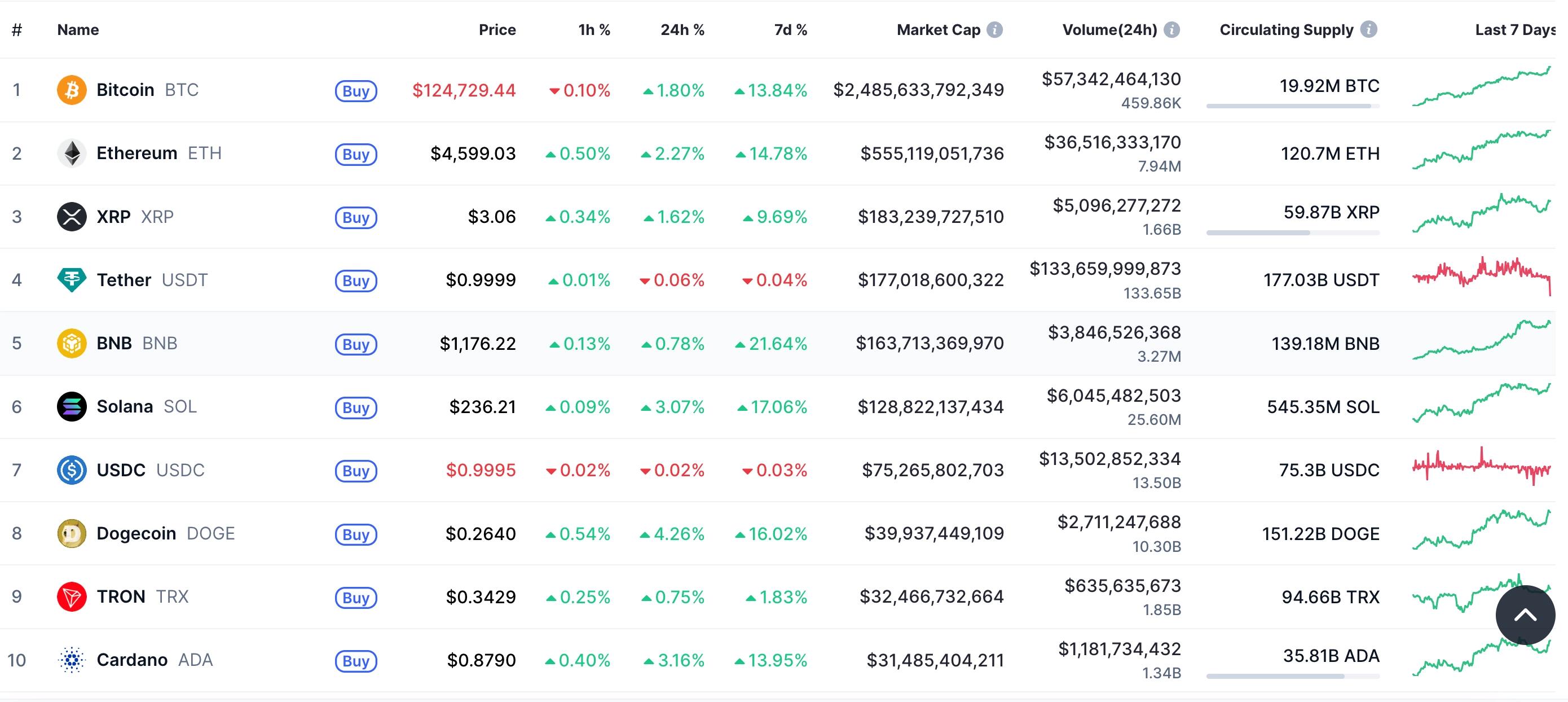 Le cours des cryptos en ce mois d'octobre 2025
