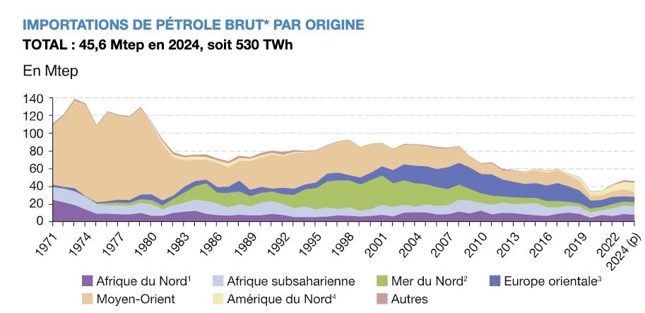 Importation de pétrole brut en France