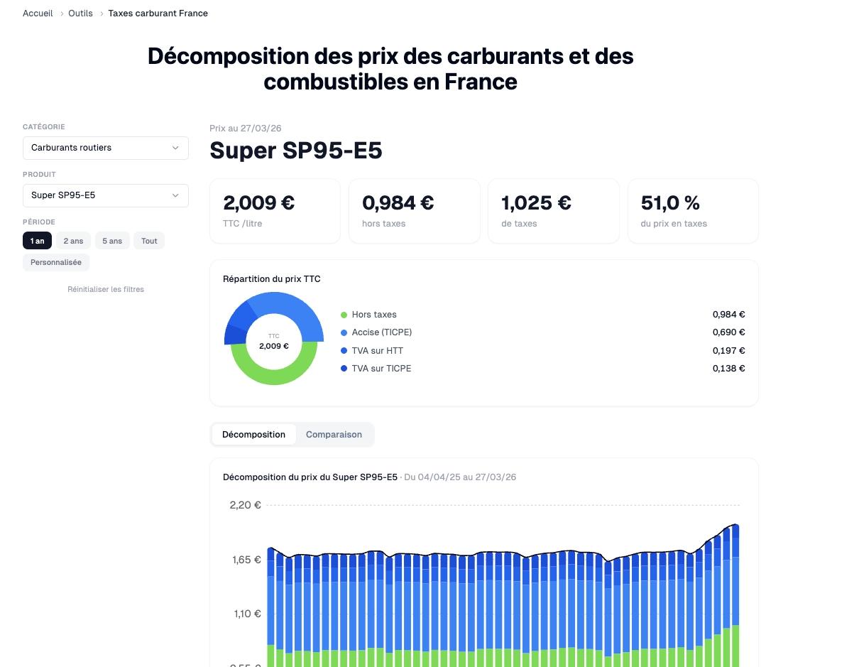 Outil de visualisation de la décomposition du prix des carburants en France