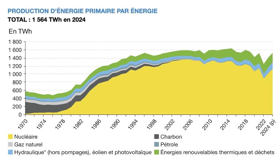 Production d'énergie primaire en France