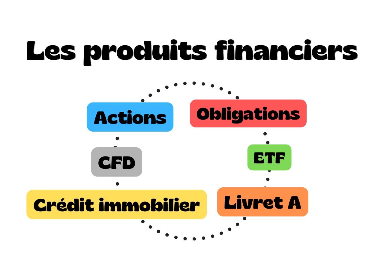 Produits financiers : le guide