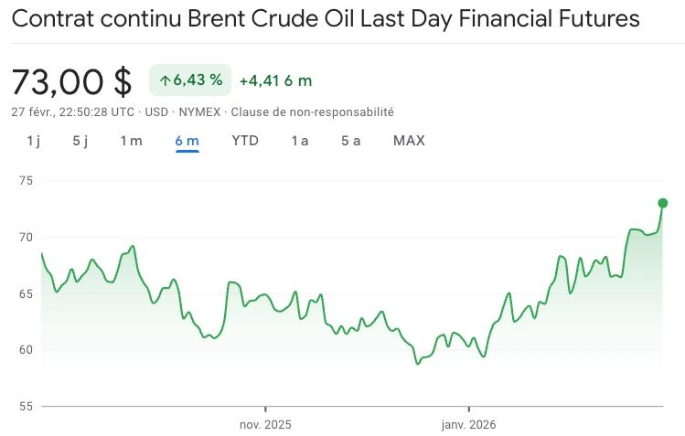 Cours du Brent mars 2026
