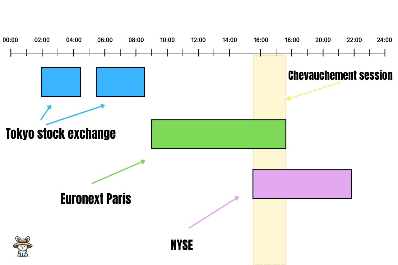Le chevauchement des sessions de trading