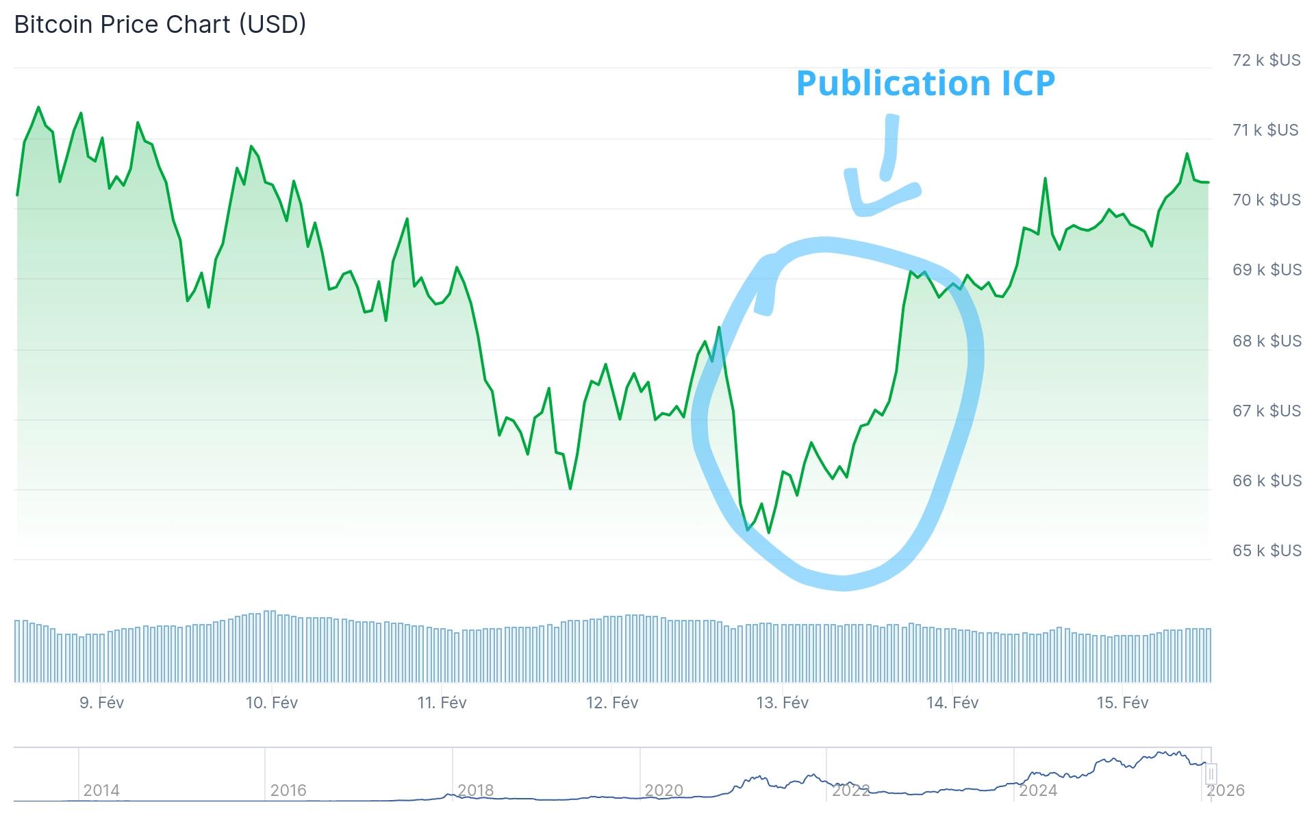 Publication rapport IPC US et cours du Bitcoin