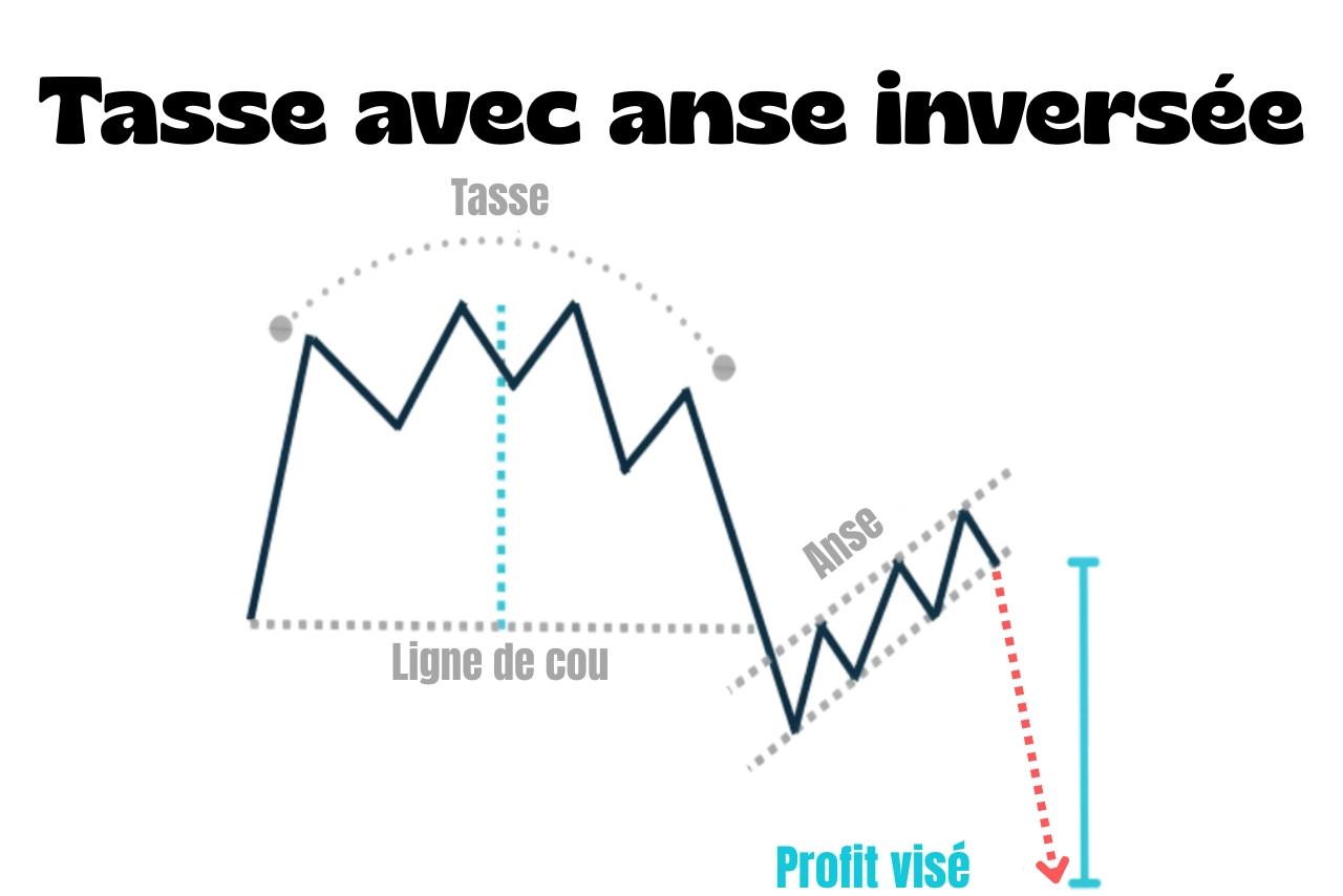 Tasse avec anse inversée : comment la reconnaître et la trader ?