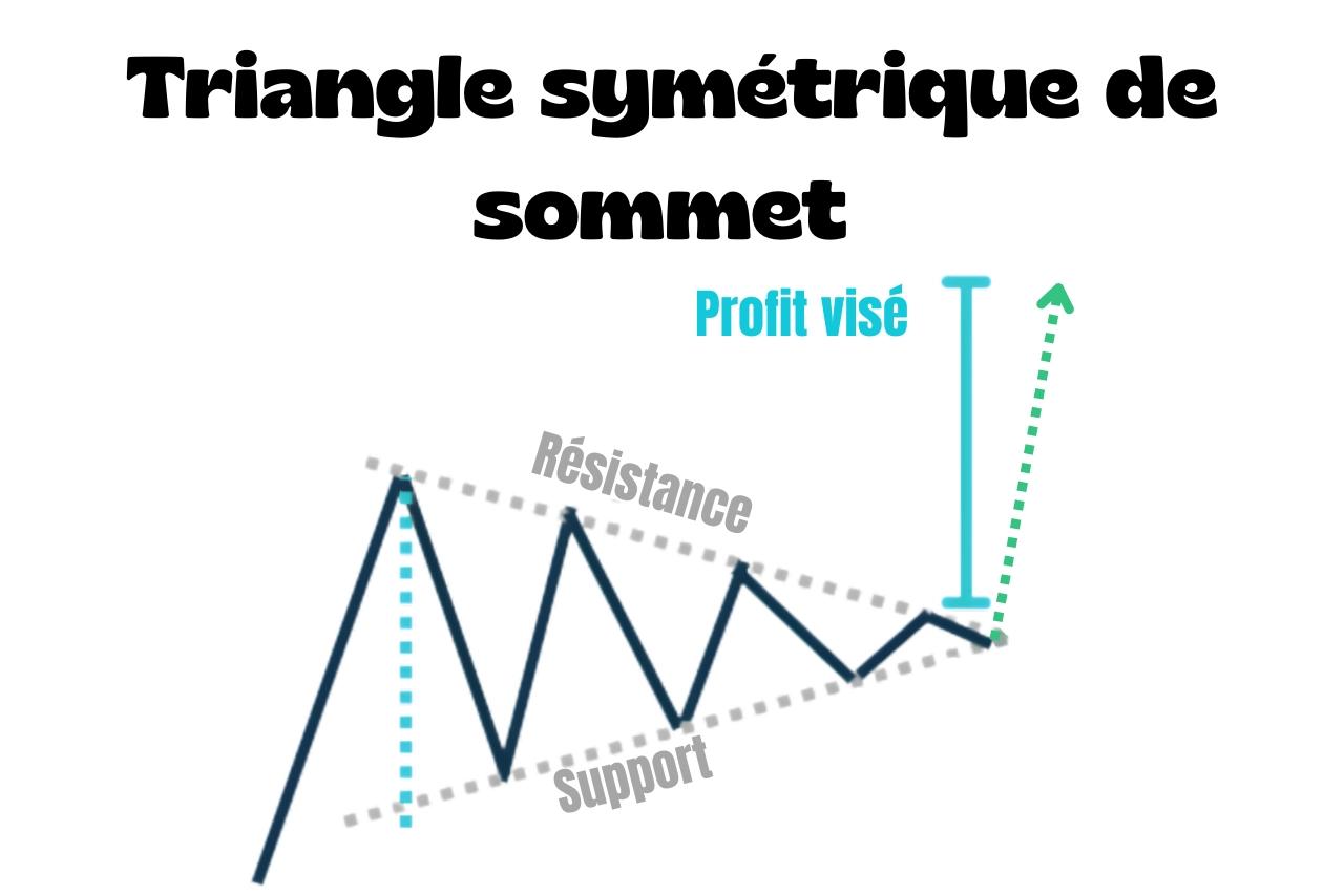 Triangle symétrique de sommet : comment le reconnaître et le trader ?