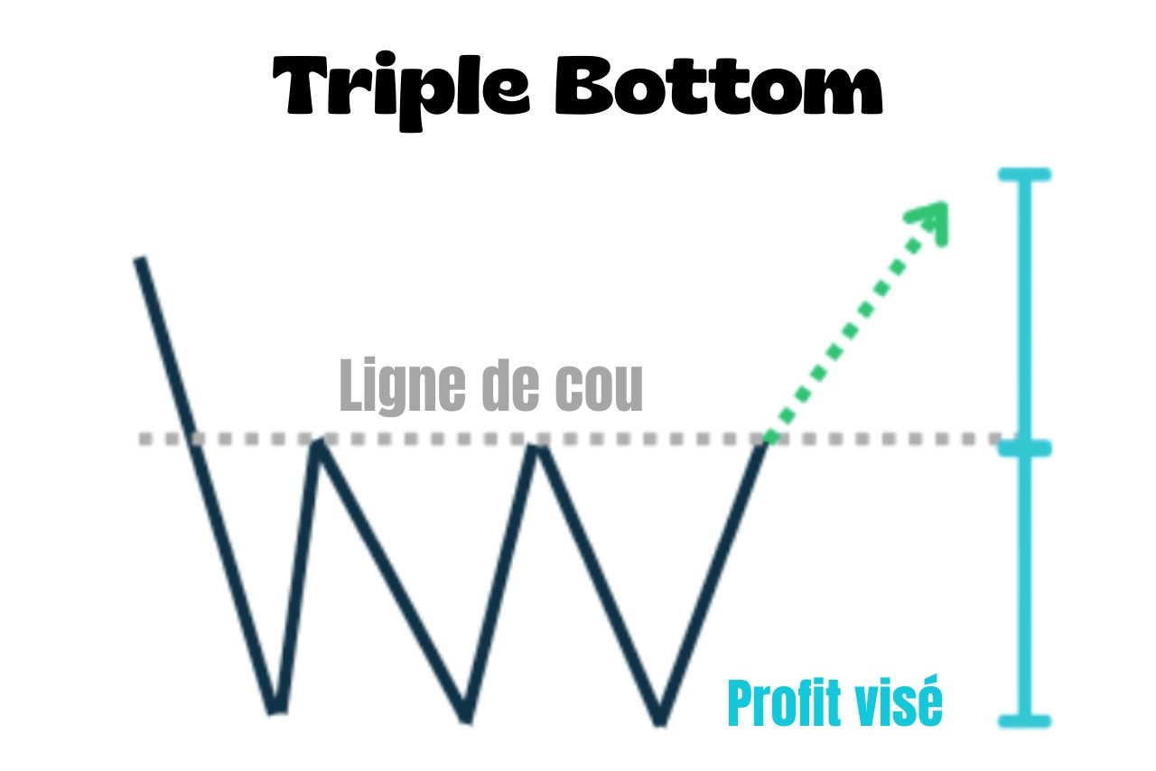 Triple Bottom : comment le reconnaître et le trader ?