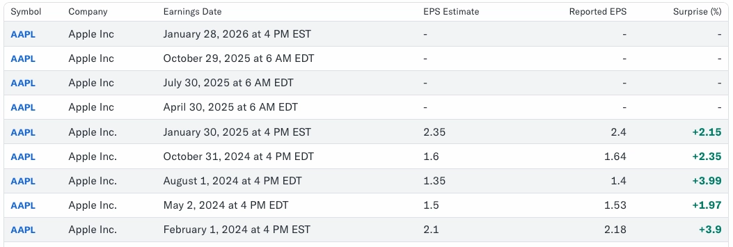 Dates de publication des rapports financiers d'Apple