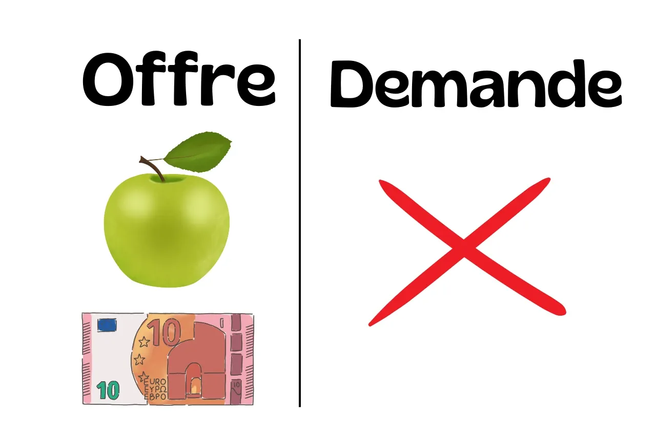 Exemple 1: offre et demande avec une pomme.