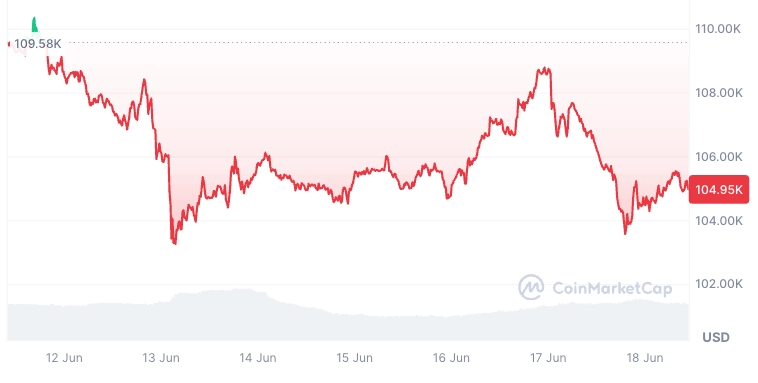 Cours du Bitcoin après les frappes d'Israël sur l'Iran