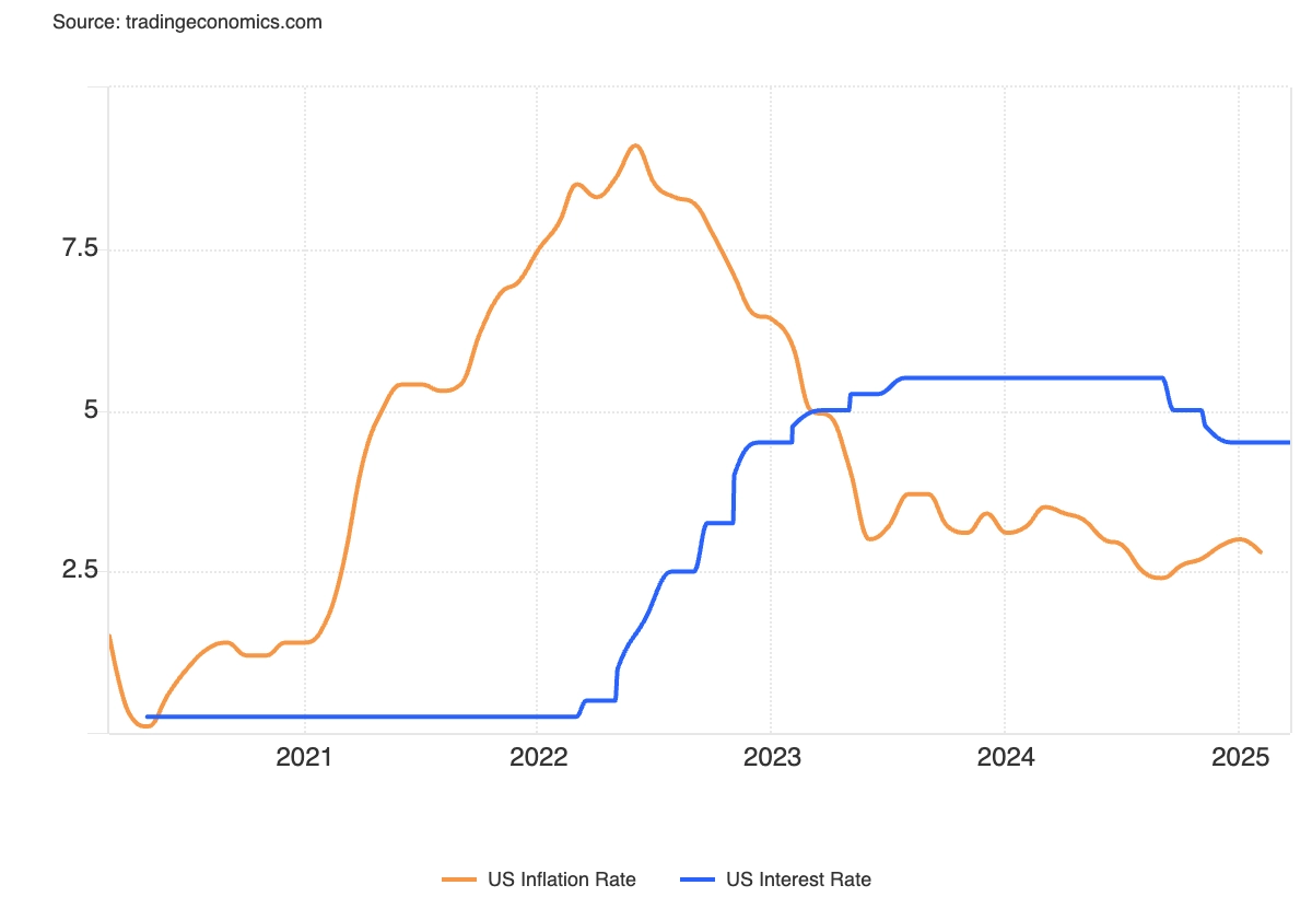 Comparaison taux directeurs FED et inflation