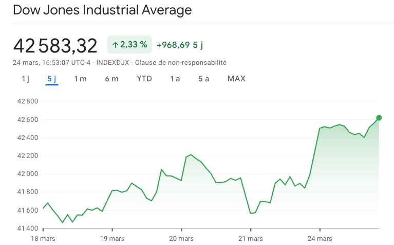 Réaction du NASDAQ suite à l'annonce de la FED