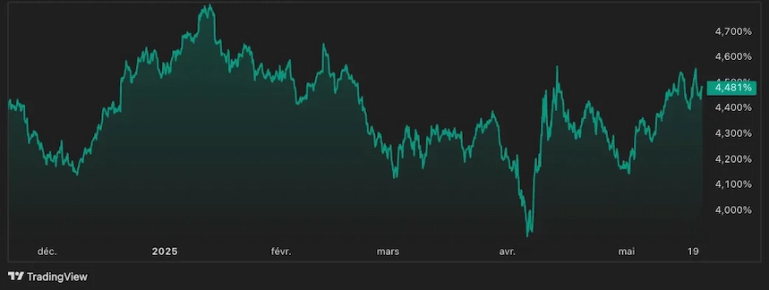 Rendement du T-bond 10 ans après la dégradation de note par Moody's