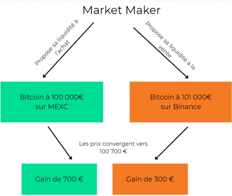 Market maker arbitrage entre plateformes