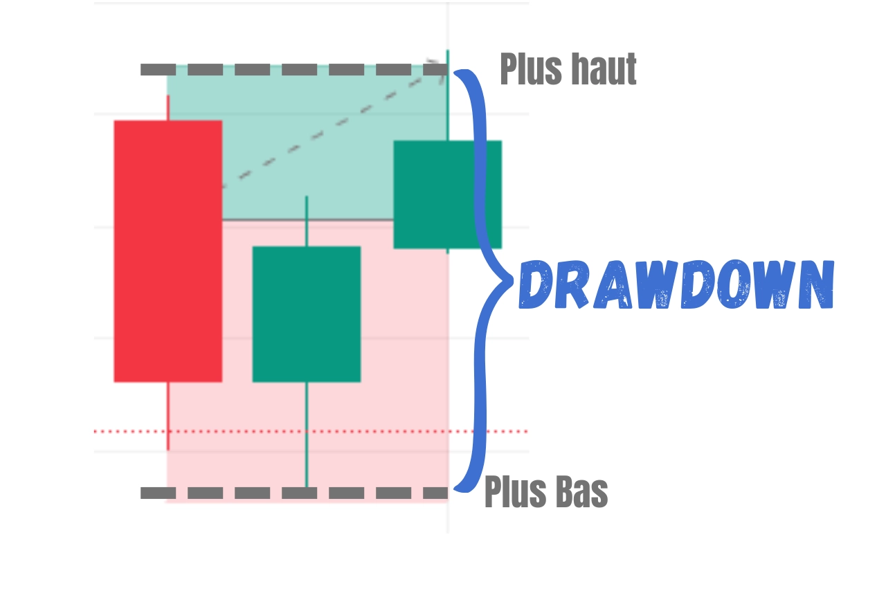 Explication du drawdown
