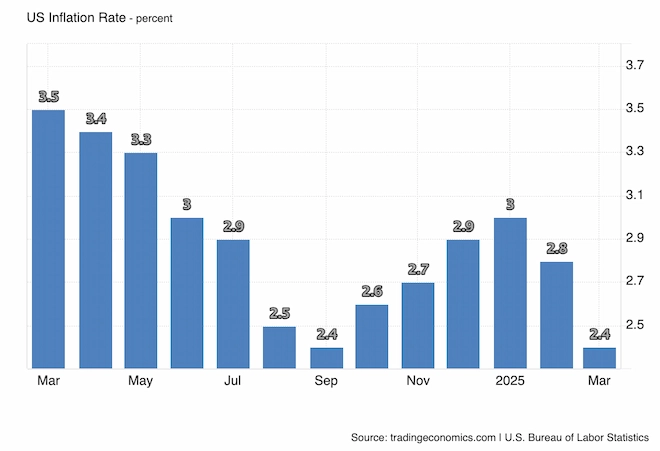 Taux d'inflation aux États-Unis